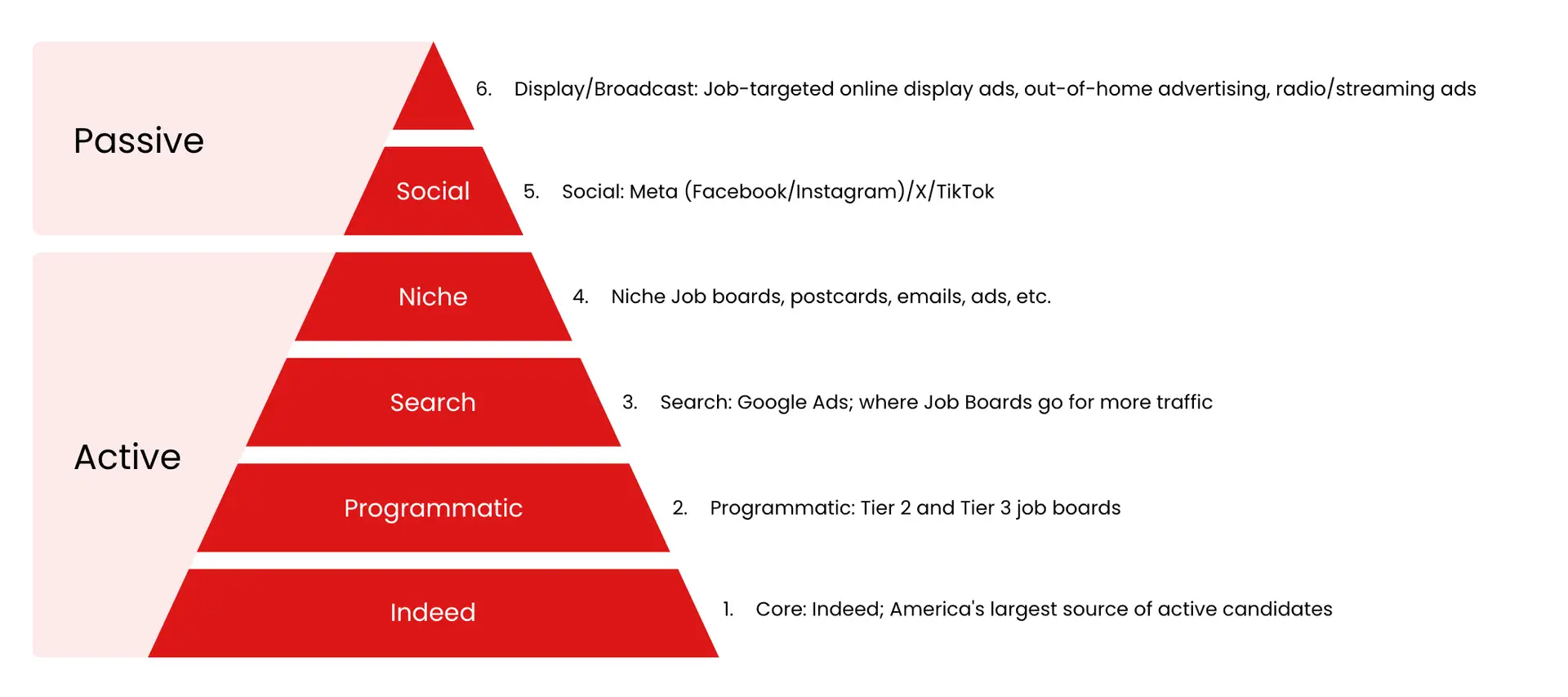 RedDot Advert Method Pyramid diagram